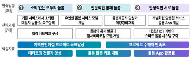광운대학교의 스마트 지역돌봄 사업 설명도. [사진 제공 = 광운대]