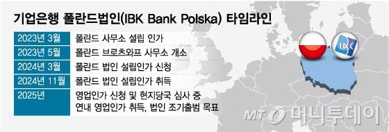 기업은행 폴란드법인(IBK Bank Polska) 타임라인/그래픽=임종철
