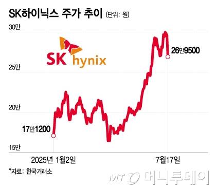 SK하이닉스 주가 추이/그래픽=이지혜
