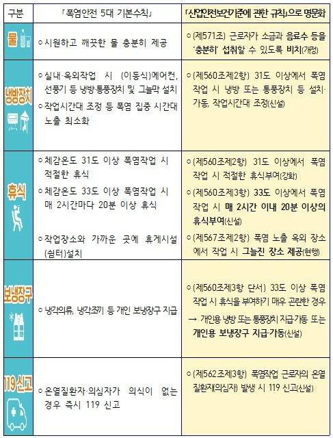 폭염안전 5대 기본수칙 [고용노동부 제공]
