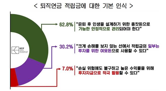 퇴직연금 적립금에 대한 기본 인식 조사 결과 [경총 제공]