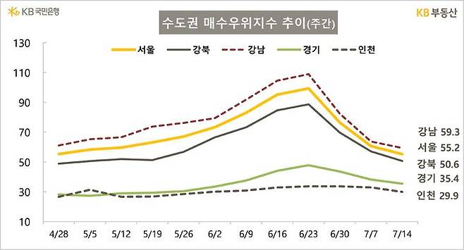 [서울=뉴시스] KB부동산이 17일 발표한 주간 아파트 시장 동향에 따르면 서울 아파트 매수우위지수는 55.2로 전주(60.6)보다 5.4포인트(p) 떨어졌다. 2025.07.17. (자료=KB부동산 제공) photo@newsis.com  *재판매 및 DB 금지