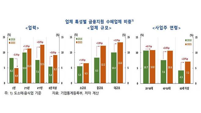업체 특성별 금융지원 수혜업체
