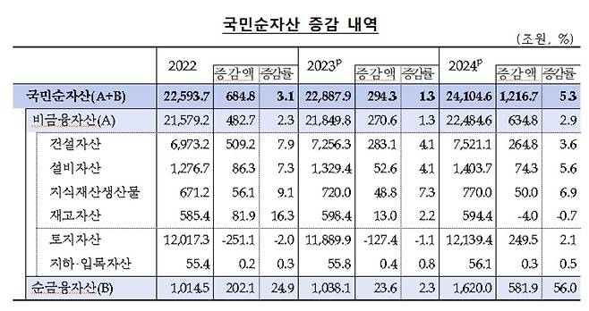 국민순자산 증감 내역  [한국은행 제공. 재판매 및 DB 금지]