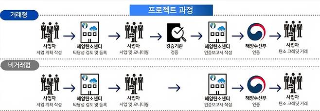 바다숲 탄소상쇄제도.
