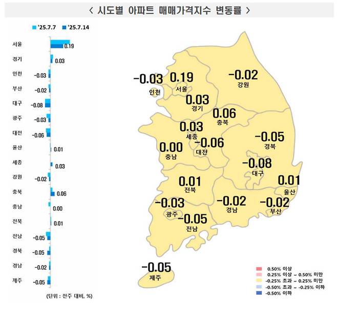 7월 2주 시도별 아파트 매매가격지수 변동률.