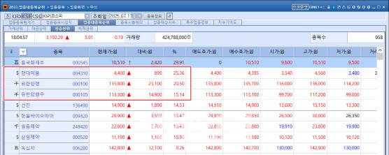 17일 유가증권시장(코스피) 주가상승률 상위 종목에 현대약품과 유한양행, 유한양행우가 나란히 있다. (자료=KG제로인 엠피닥터)