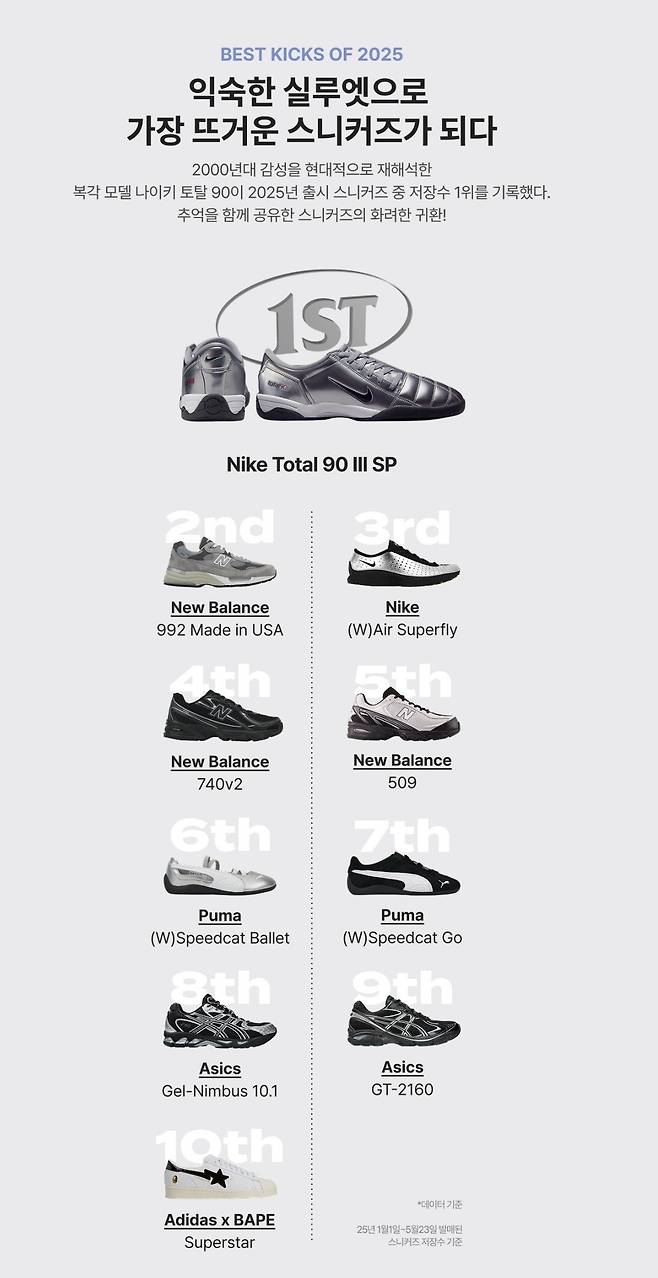 IMG_4658.jpeg 올 초 부터 인기 상승중인 스니커즈 트렌드 (feat. KREAM 리포트)