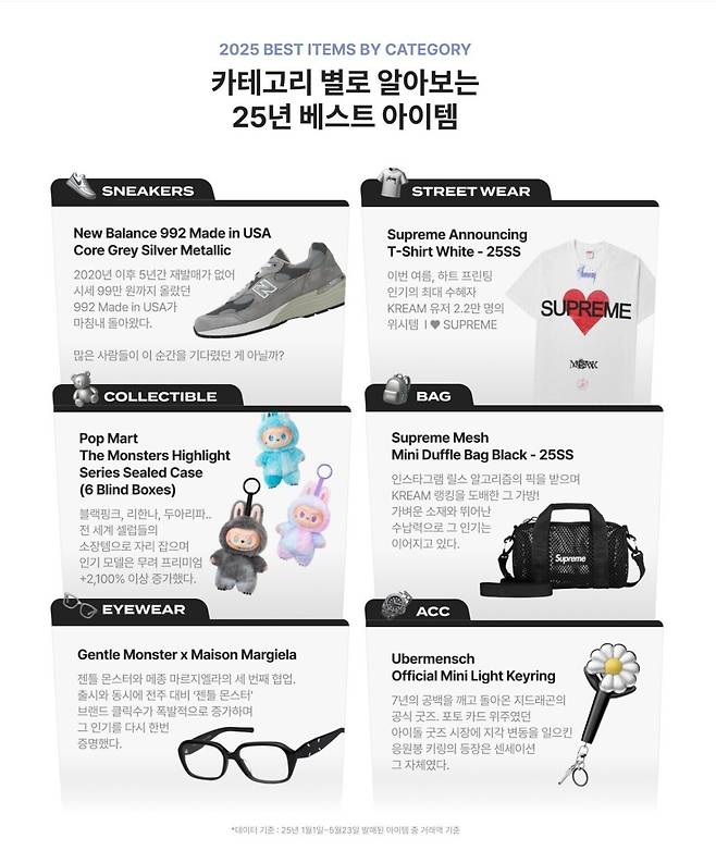 IMG_4659.jpeg 올 초 부터 인기 상승중인 스니커즈 트렌드 (feat. KREAM 리포트)