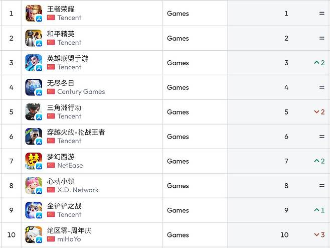 중국 앱스토어 순위(자료 출처-data.ai)