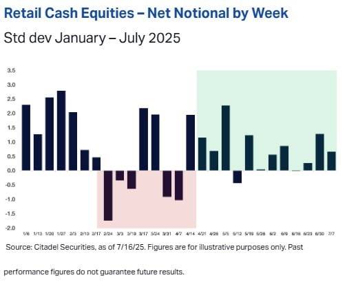 올해 주별 개인 투자자 주식 순매수 강도. 자료=시타델증권
