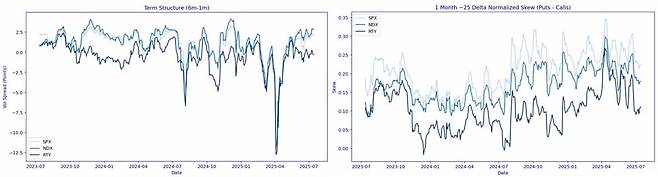변동성 스프레드(왼쪽)와 풋-콜옵션 스큐(오른쪽) 추이. 자료=시타델증권