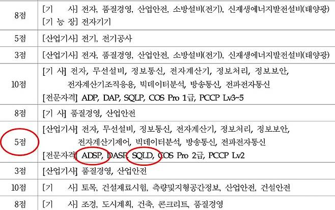 한국전력공사의 2025년도 상반기 대졸 수준 채용공고에서 ADsP와 SQLD 자격증 보유자에게 서류전형에서 최대 5점의 가산점을 부여하는 모습. /사진=한국전력공사 채용공고