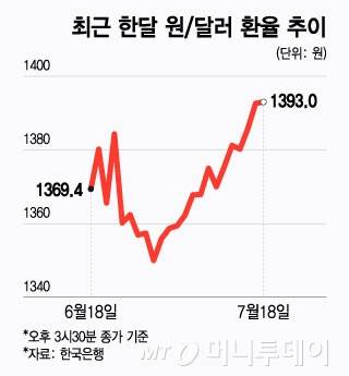 최근 한달 원달러 환율 추이/그래픽=윤선정