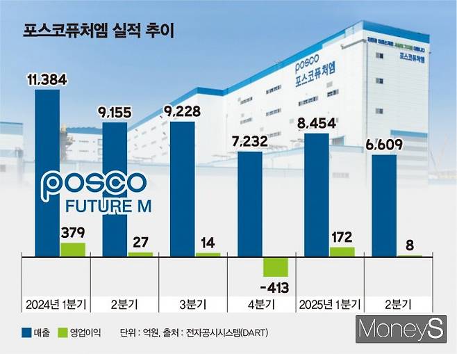 포스코퓨처엠이 올해 2분기 영업이익 8억원을 기록하며 간신히 적자를 면했다. /그래픽=김은옥 기자