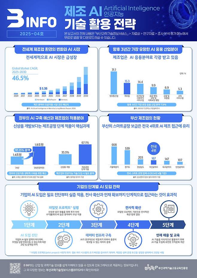 [부산=뉴시스] 제조 인공지능(AI) 기술 활용 전략. (사진=부산과학기술고등교육진흥원 제공) 2025.07.18. photo@newsis.com *재판매 및 DB 금지