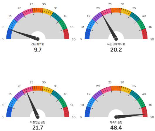 고립·은둔 청년의 삶의 유형. 구글 제공