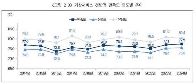 기상청 제공