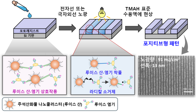 인하대·삼성전자·서울시립대가 개발한 하이-NA EUV 포토레지스트 콘셉트. 사진제공=인하대