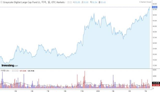 GDLC주가 추이. 인베스팅닷컴
