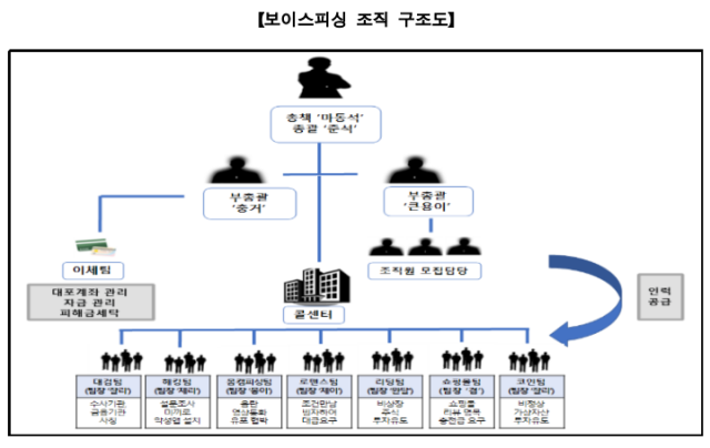 사진 제공=서울동부지검