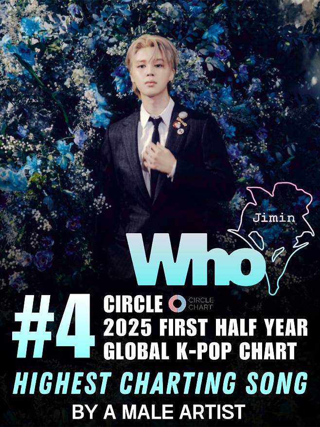 '막강 음원 파워' 방탄소년단 지민 'Who', 써클차트 상반기 글로벌 K팝 차트 男 1위