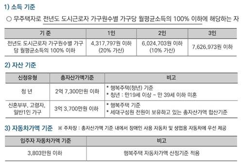 유니버설디자인하우스-창동 입주 신청 자격 [유니버설하우징협동조합 홈페이지 캡처. 재판매 및 DB 금지]