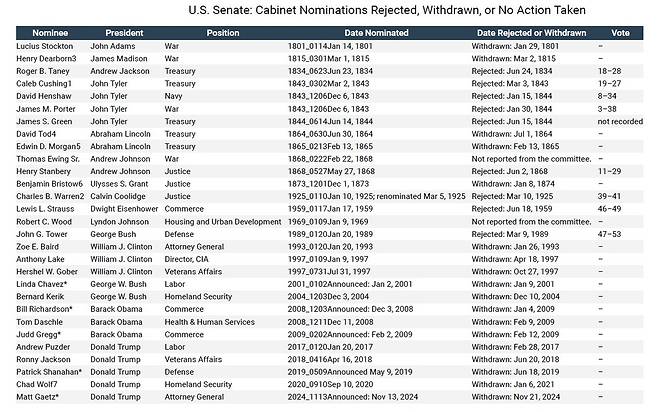 장관 후보자에 대한 미 상원의 인준 여부 [상원 홈페이지에서 캡처. 재판매 및 DB 금지]
