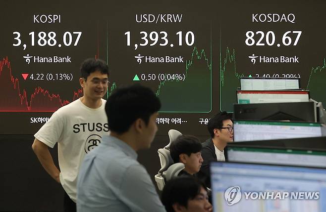 코스피 하락 환율 상승 (서울=연합뉴스) 류영석 기자 = 코스피가 전장보다 4.22p(0.13%) 내린 3,188.07로 마감한 18일 오후 서울 중구 하나은행 딜링룸에서 딜러들이 업무를 보고 있다.
    이날 원/달러 환율은 오후3시30분 기준 전날보다 0.4원 오른 1,393.0원을 기록했고, 코스닥은 2.40p(0.29%) 오른 820.67로 마감했다. 2025.7.18 ondol@yna.co.kr