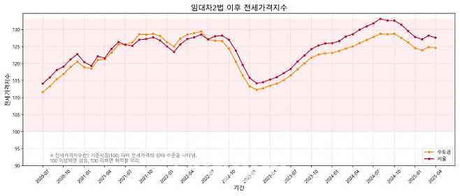 전세가격지수 추이 (그래픽=도시와경제)