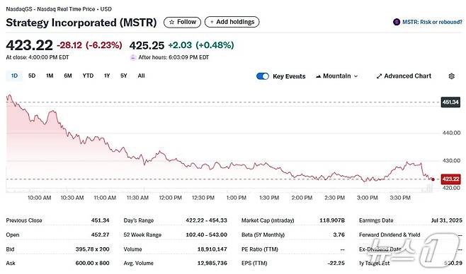 스트래티지 일일 주가추이 - 야후 파이낸스 갈무리