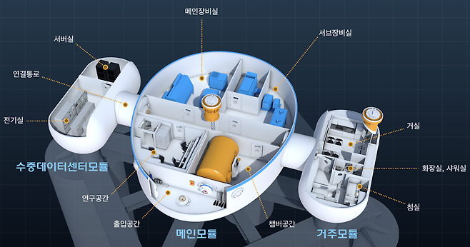 2027년 울산 앞바다에 들어설 해저기지의 모습. 세 가지 모듈로 구성되는데, 그중 하나가 수중 데이터센터 모듈이다. 이곳에선 연구원들이 머물며 연구를 진행할 예정이다. 한국해양과학기술원