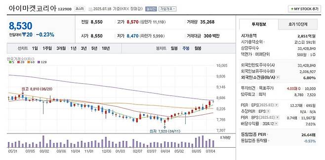 아이마켓코리아 주가 주봉 그래프 캡처.