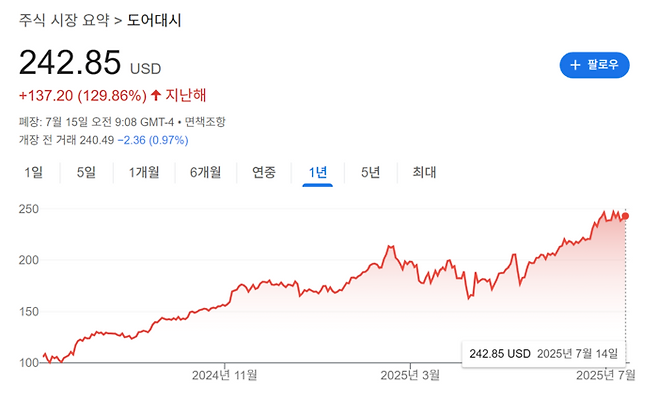 도어대시의  1년간 주가 상승률