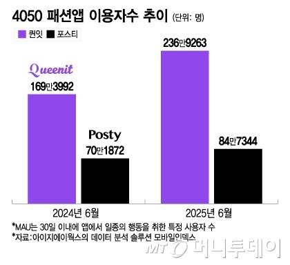 4050 패션앱 이용자수 추이/그래픽=이지혜