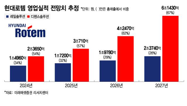 현대로템 영업실적 전망치 추정/그래픽=김지영