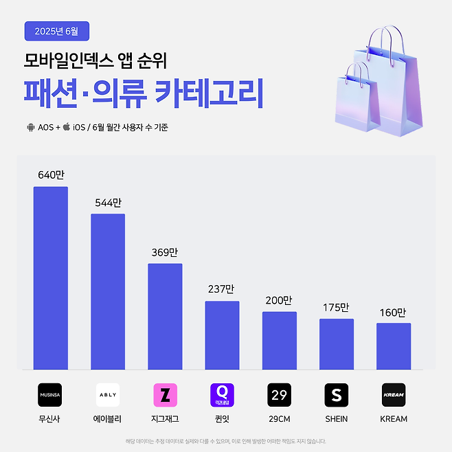 일부 버티컬 플랫폼은 고물가 기조 속에서도 꾸준한 성장세를 이어나가고 있다. 모바일인덱스 제공