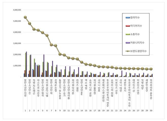 1위 방탄소년단 지민, 2위 방탄소년단 진, 3위 빅뱅 지드래곤