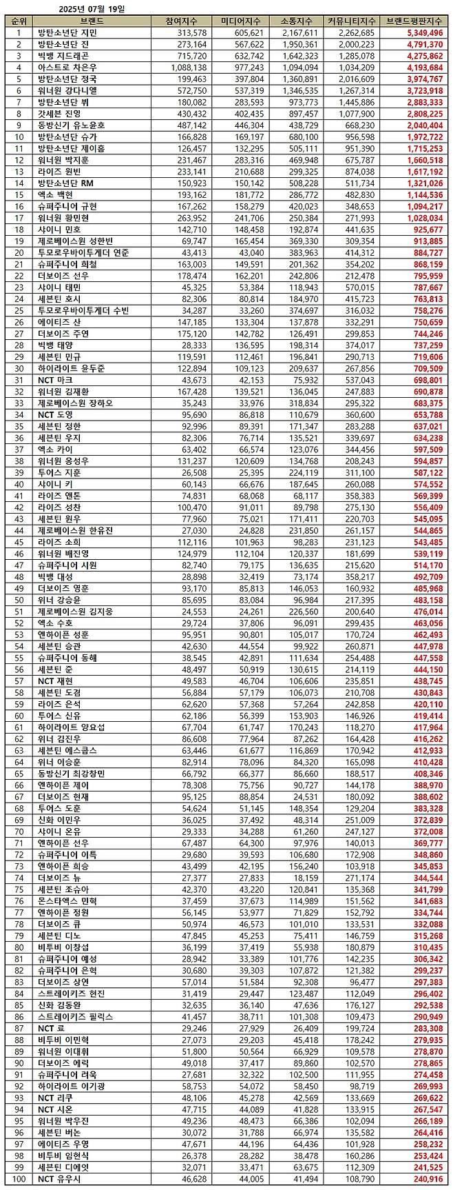 1위 방탄소년단 지민, 2위 방탄소년단 진, 3위 빅뱅 지드래곤