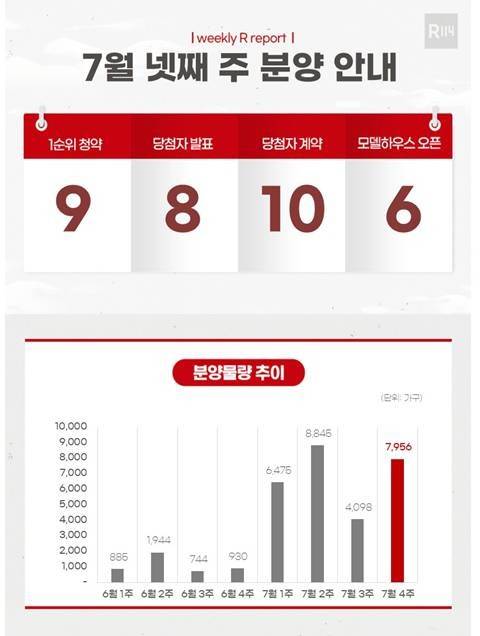 7월 넷째 주 분양 물량 [부동산R114 제공. 재판매 및 DB 금지]