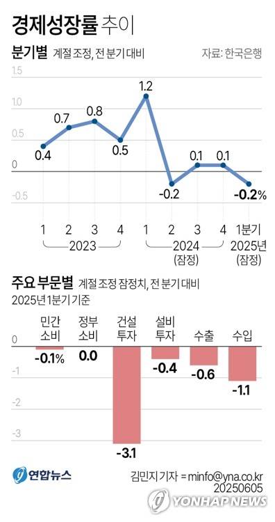 [그래픽] 경제성장률 추이 (서울=연합뉴스) 김민지 원형민 기자 = 한국은행은 1분기 실질 국내총생산(GDP) 성장률(직전분기대비·잠정치)이 -0.2%로 집계됐다고 5일 밝혔다.
    circlemin@yna.co.kr
    페이스북 tuney.kr/LeYN1 X(트위터) @yonhap_graphics
