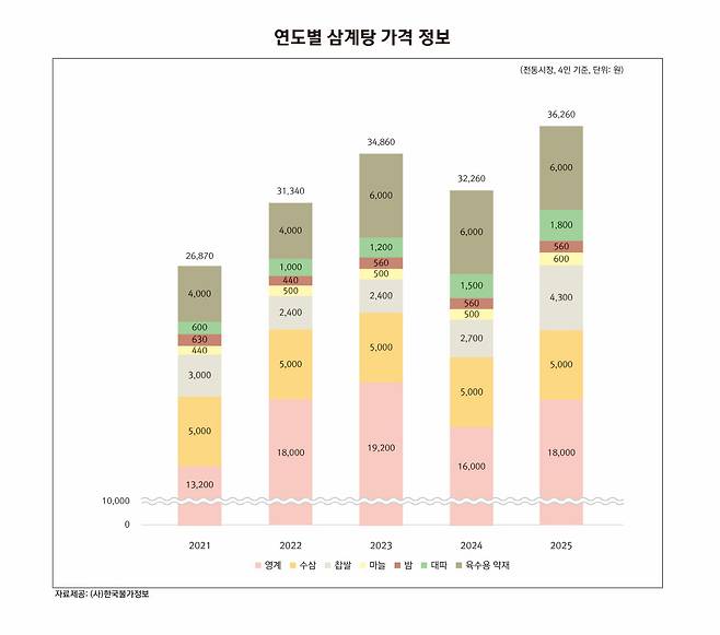 자료=(사)한국물가정보