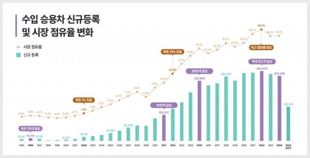 수입승용차 신규등록 및 시장 점유율 변화