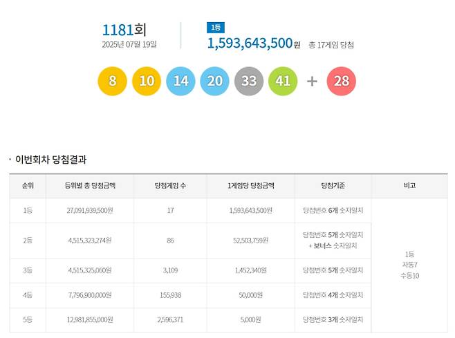 1181회 로또당첨번호조회, 로또1등당첨금, 로또1등당첨지역 동행복권, 1181회 로또1등당첨지역
