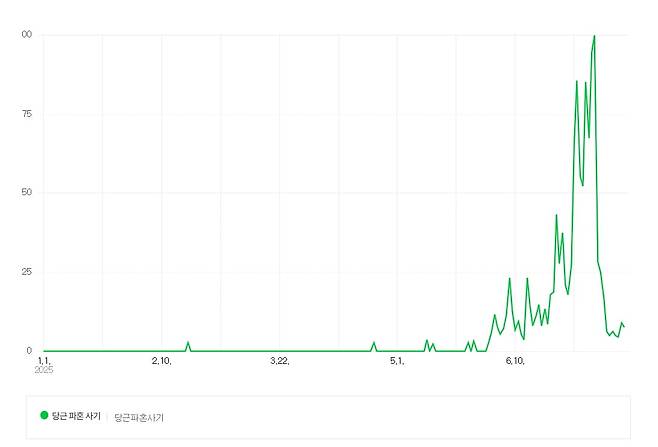 네이버 데이터랩 통계(일일 최대 검색량 100 기준)에 따르면 최근 한 달 사이 '당근 파혼 사기' 검색량이 크게 증가했다. /네이버 데이터랩 캡처
