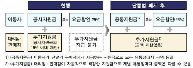 단통법 폐지 후 이용자 혜택 변화. ⓒ방송통신위원회