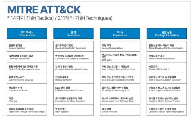 소만사가 총 14개 전술과 211개 기술, 468개 세부 기술로 구성된 마이터어택 한글 리포트를 공개했다. 소만사 제공