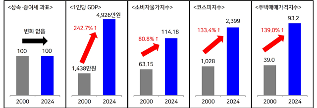 2000년 대비 상속·증여세 과표금액·주요 경제지표 변화 비교