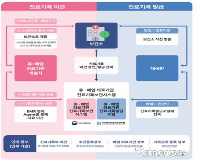 진료기록보관시스템 업무 절차