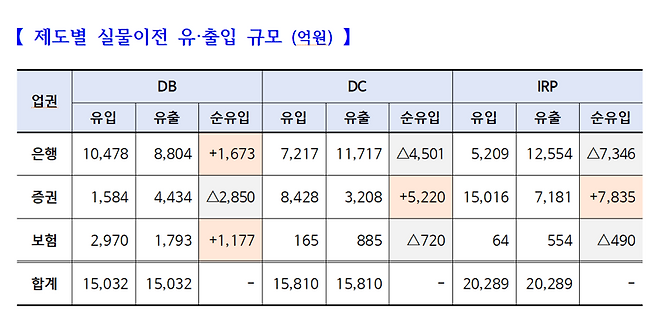 '은행·보험에서 증권사로' 퇴직연금 8개월만에 1조원